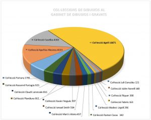 Colecciones de dibujos del Gabinete de Dibujos y Grabados del Museu Nacional (gráfico hecho por Mireia Loran)