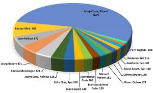 Most represented authors in the collections of drawings in the Drawings and Prints Cabinet of the Museu Nacional (graphic by Mireia Loran)