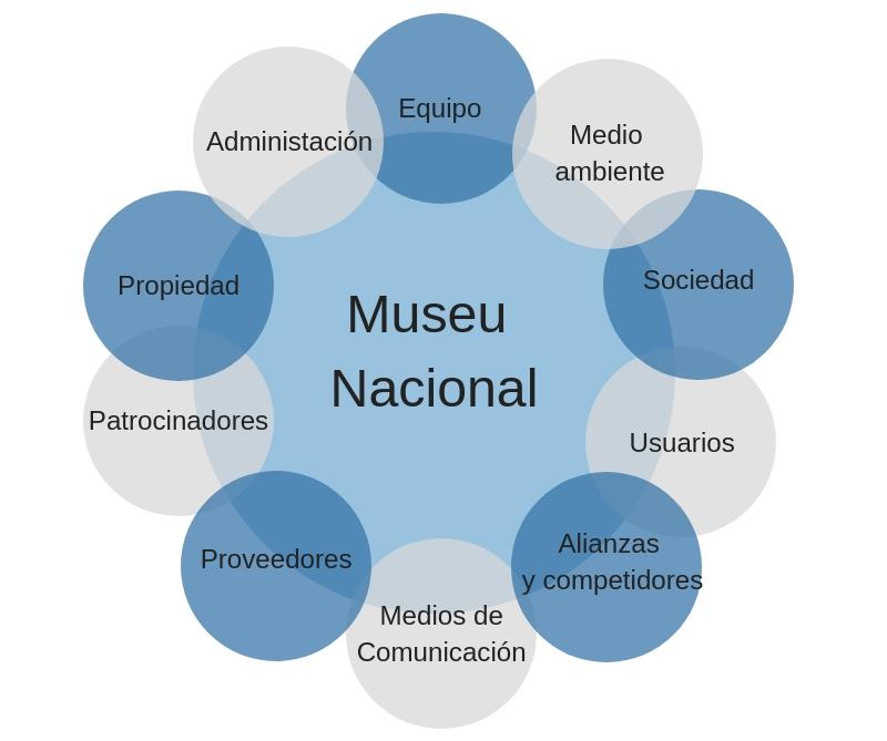 Grupos de interés RSC del Museu Nacional
